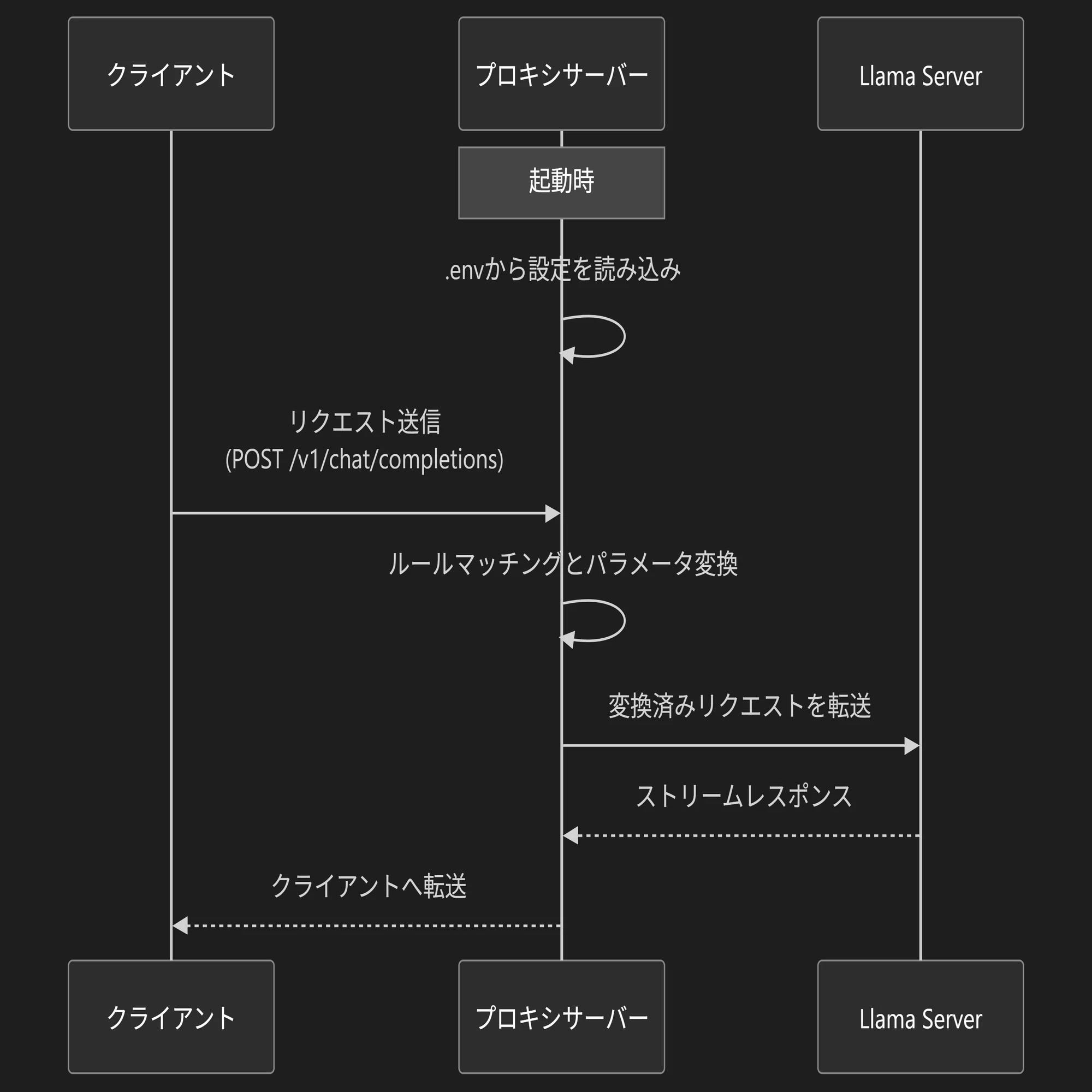 エージェントのコンテキスト圧縮が遅いので、思考無効化してみたら意外