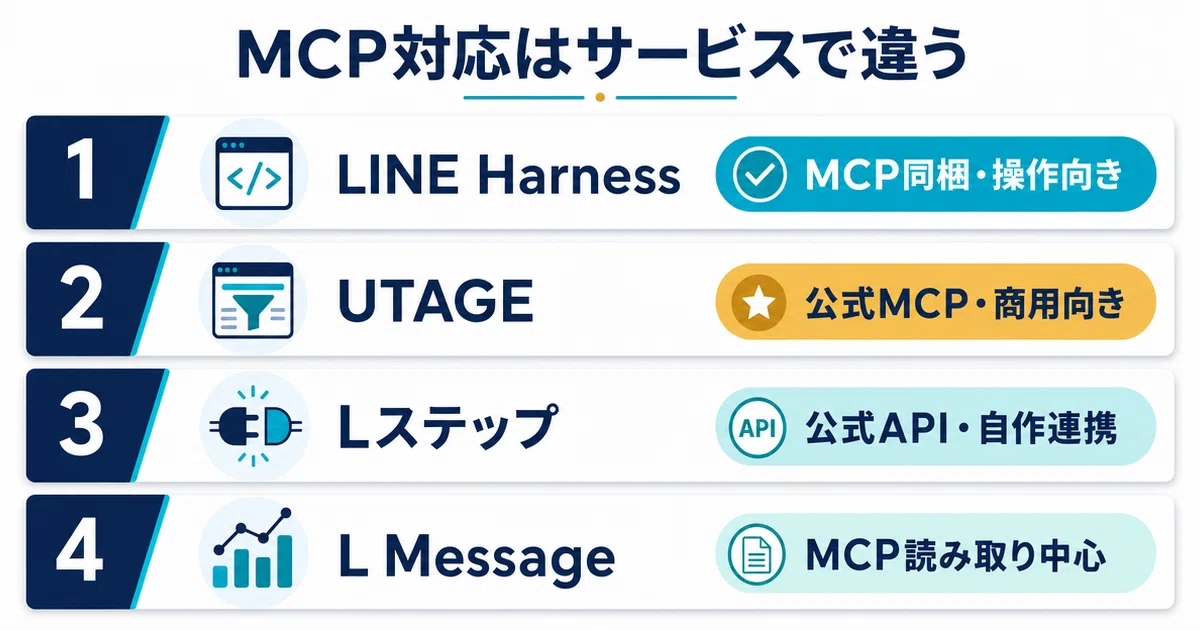 LINE公式アカウントMCP比較｜AI丸投げしてみた｜いっかく＠システム