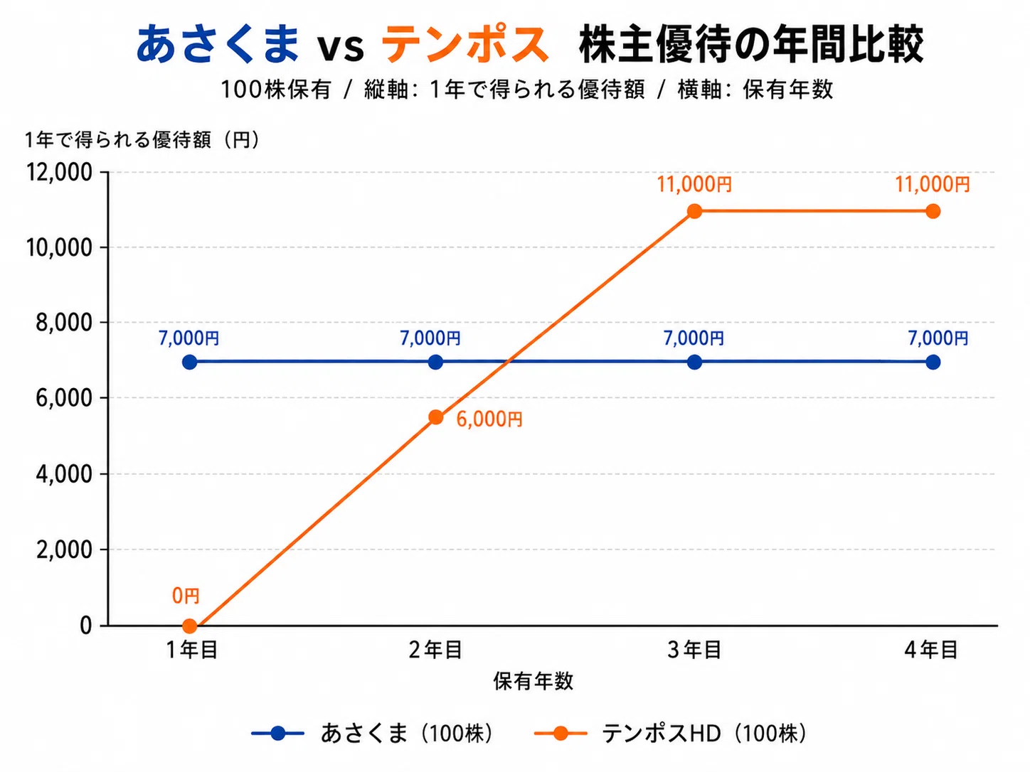 あさくまVSテンポス。おなじ株主優待でも親子上場でお得度が違う面白さ