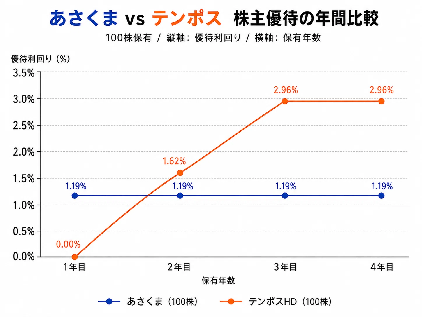あさくまVSテンポス。おなじ株主優待でも親子上場でお得度が違う面白さ