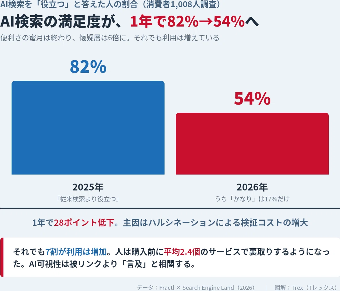 ai 様（ご確認用） 満足82%が1年で54%｜AI検索の蜜月が終わり、人は2.4個で裏取りを始めた