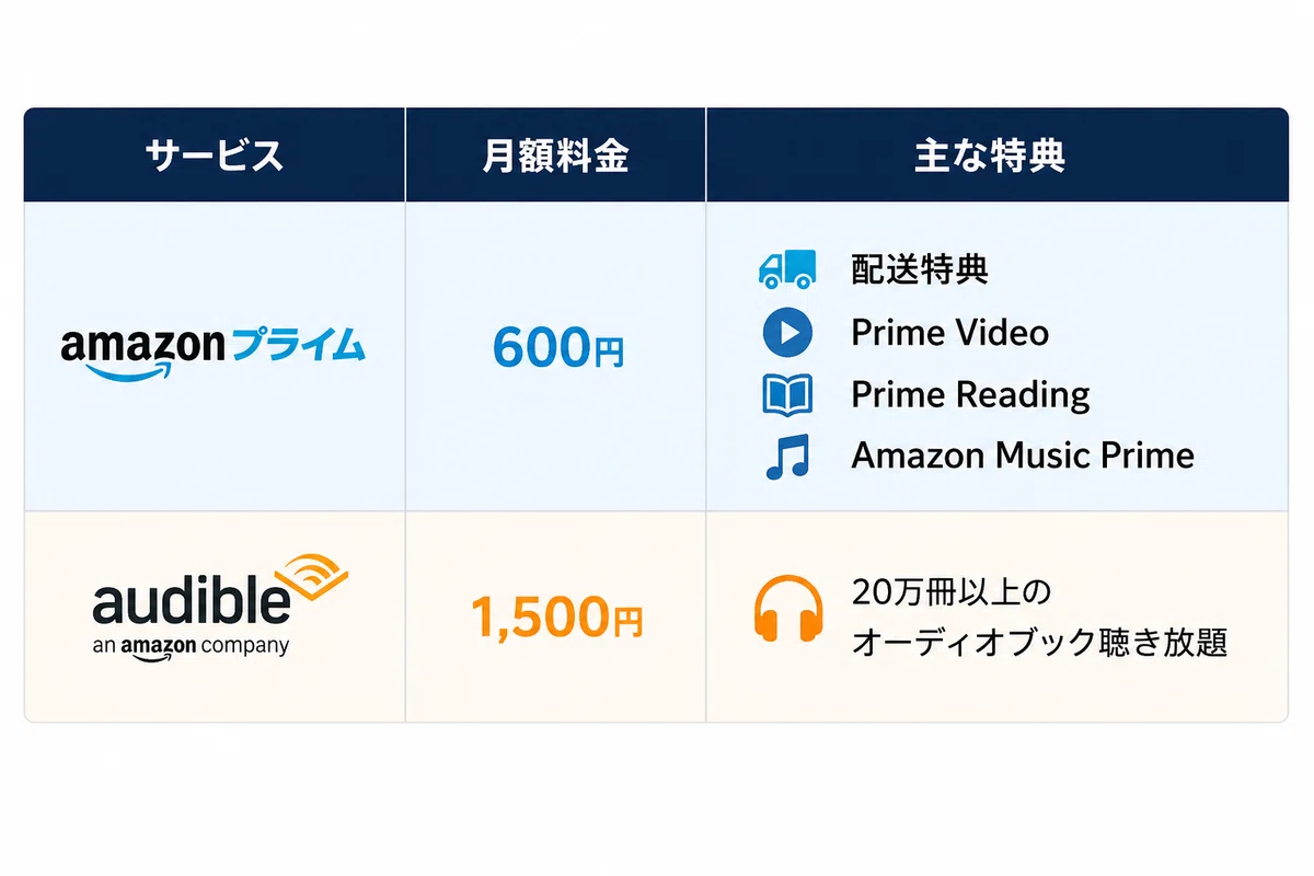 AudibleはAmazonとは別の有料サービスです。