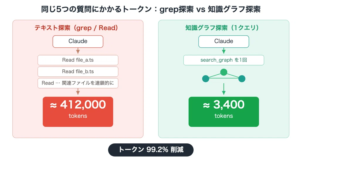 Claude Code のトークンを99%減らす codebase-memory-mcp とは — grep をやめてコードを「知識グラフ」で ...