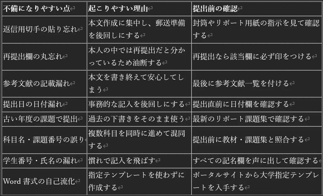 日大通信】リポート提出方法について解説 ケアレスミスで不備返却