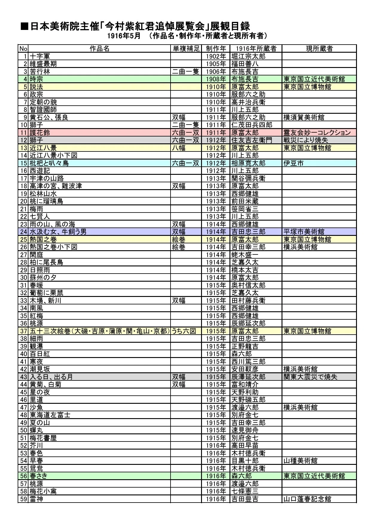 1916年の今村紫紅旧蔵者と個人コレクションの現在｜石黒 清秀