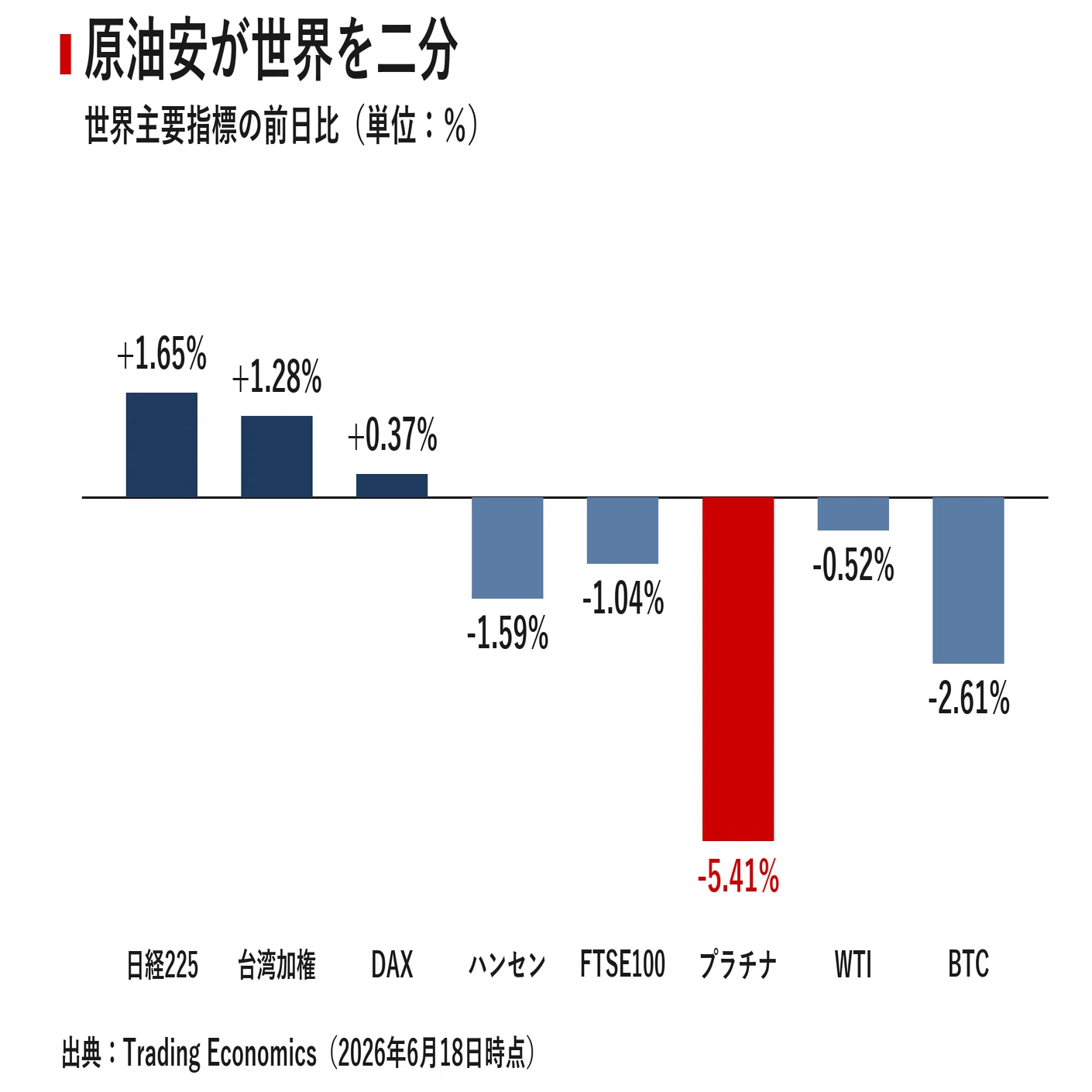世界金融市場レポート 2026年6月19日｜｜宮野宏樹