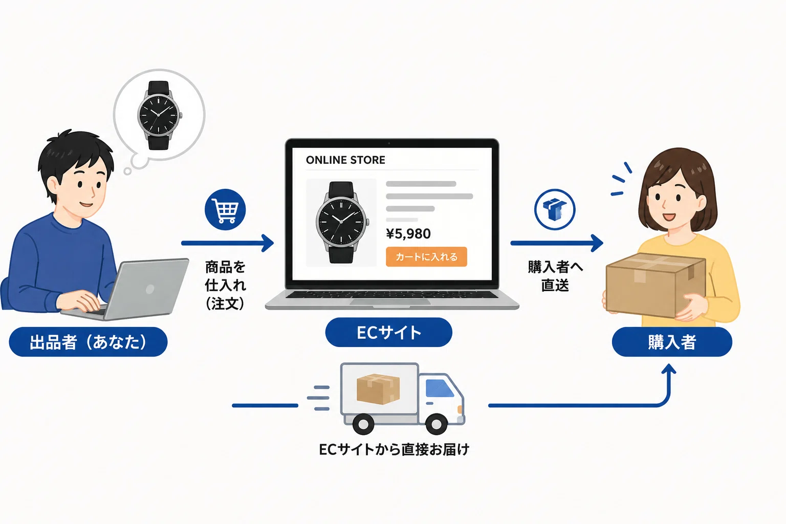 メルカリで一発アウト。手元にない商品は出品NGです。｜メルカク