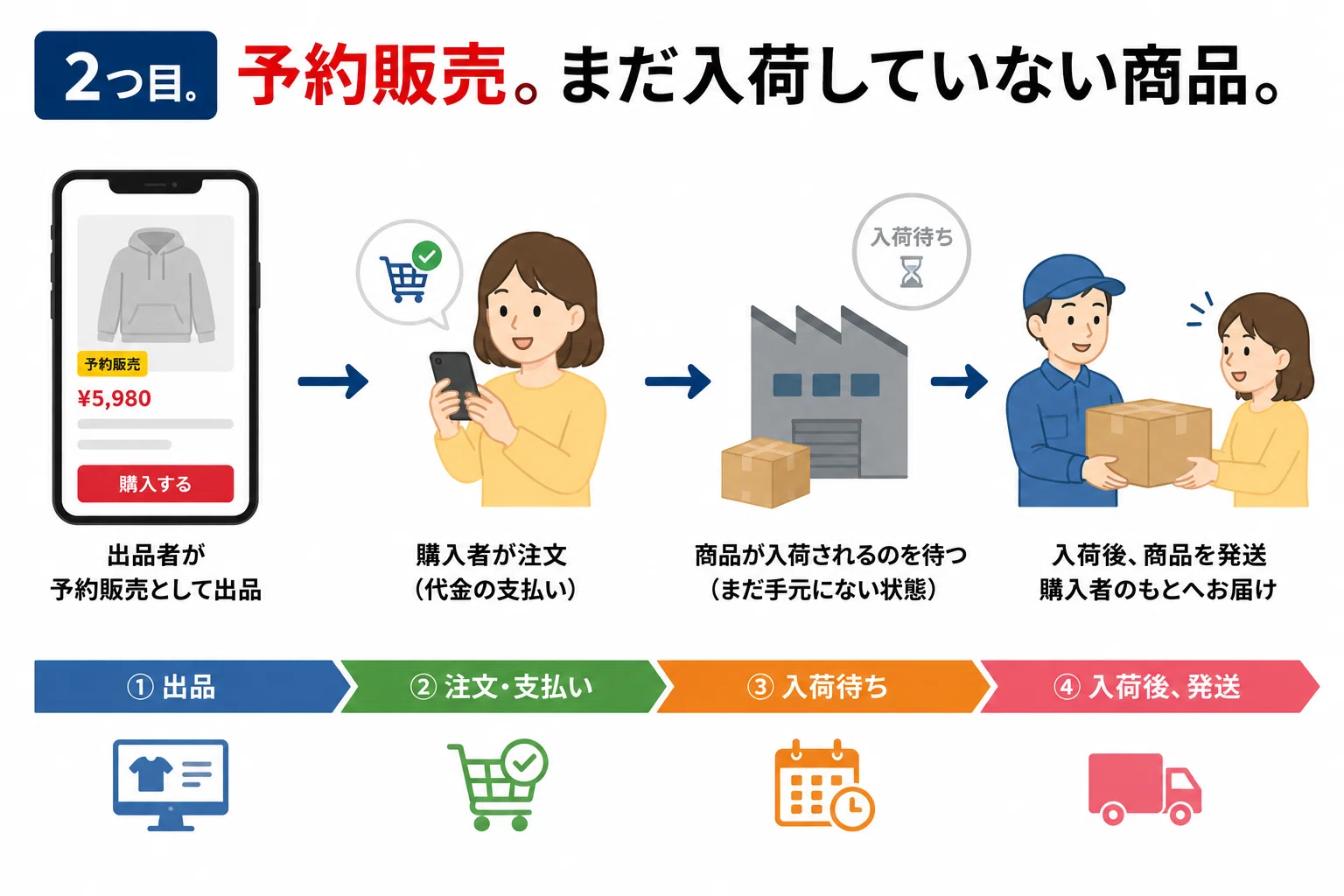 メルカリで一発アウト。手元にない商品は出品NGです。｜メルカク
