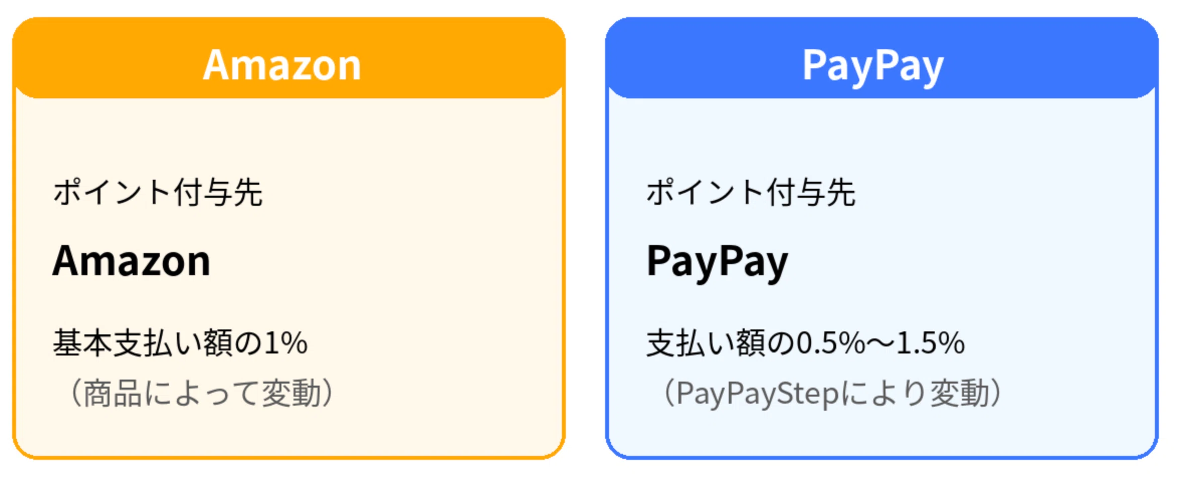 amazon ペイペイ 支払い できない