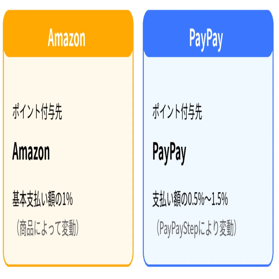 amazon paypayポイント 使えない