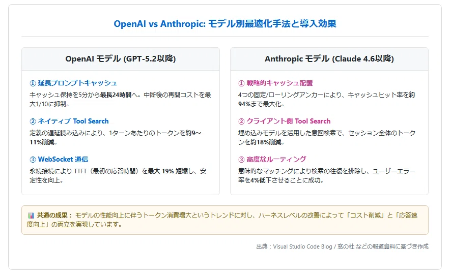 【解説】github copilot のトークン節約方法「Improving token efficiency for GitHub ...