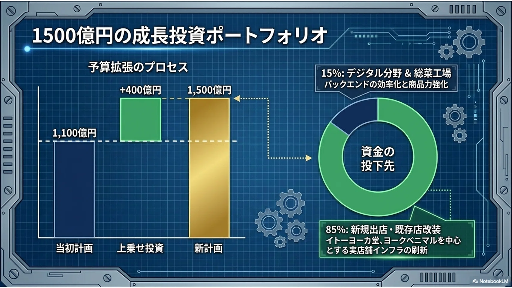 潜入】あの「イトーヨーカドー」が1500億円で仕掛ける、逆襲のシナリオ