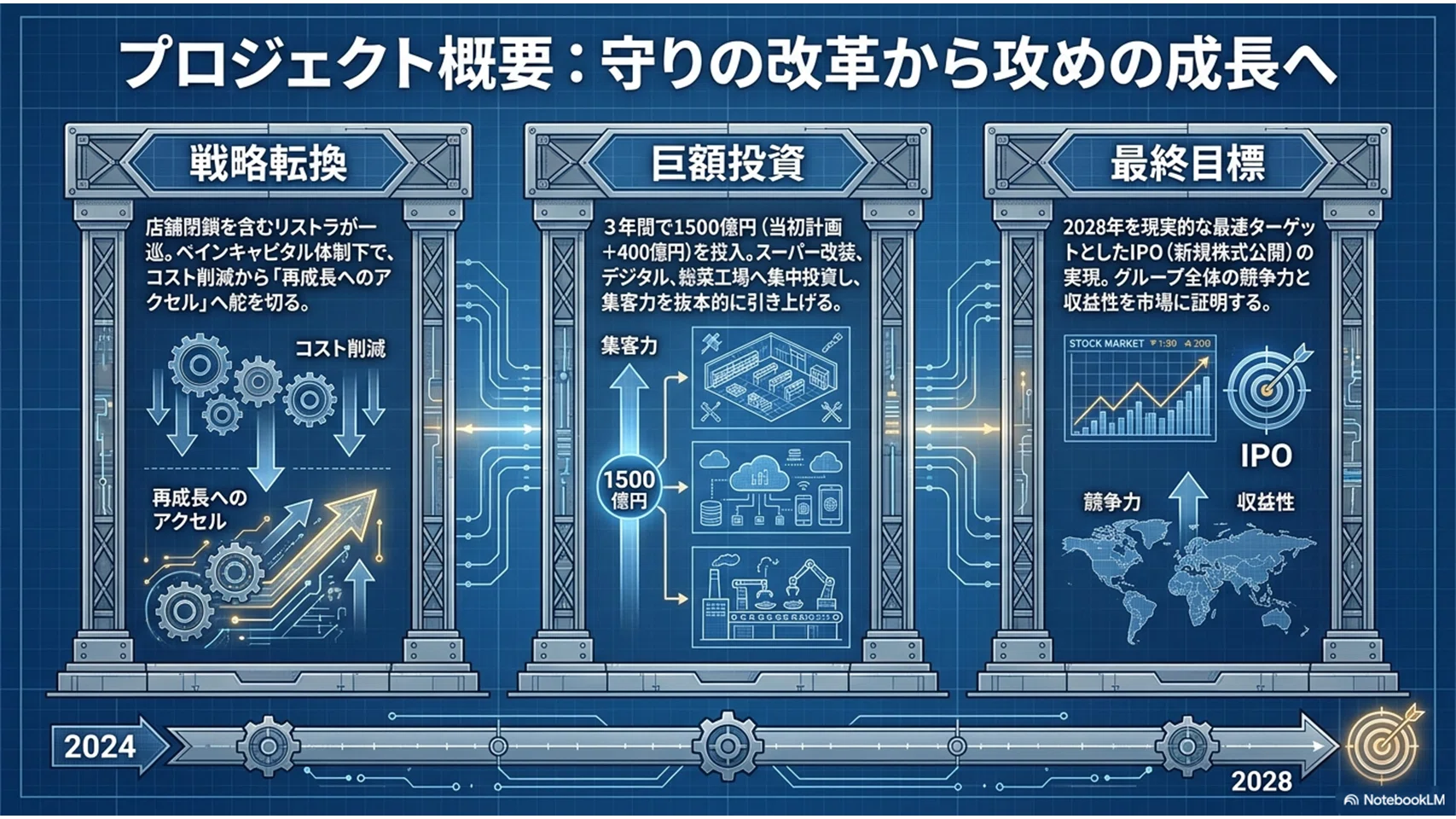 潜入】あの「イトーヨーカドー」が1500億円で仕掛ける、逆襲のシナリオ