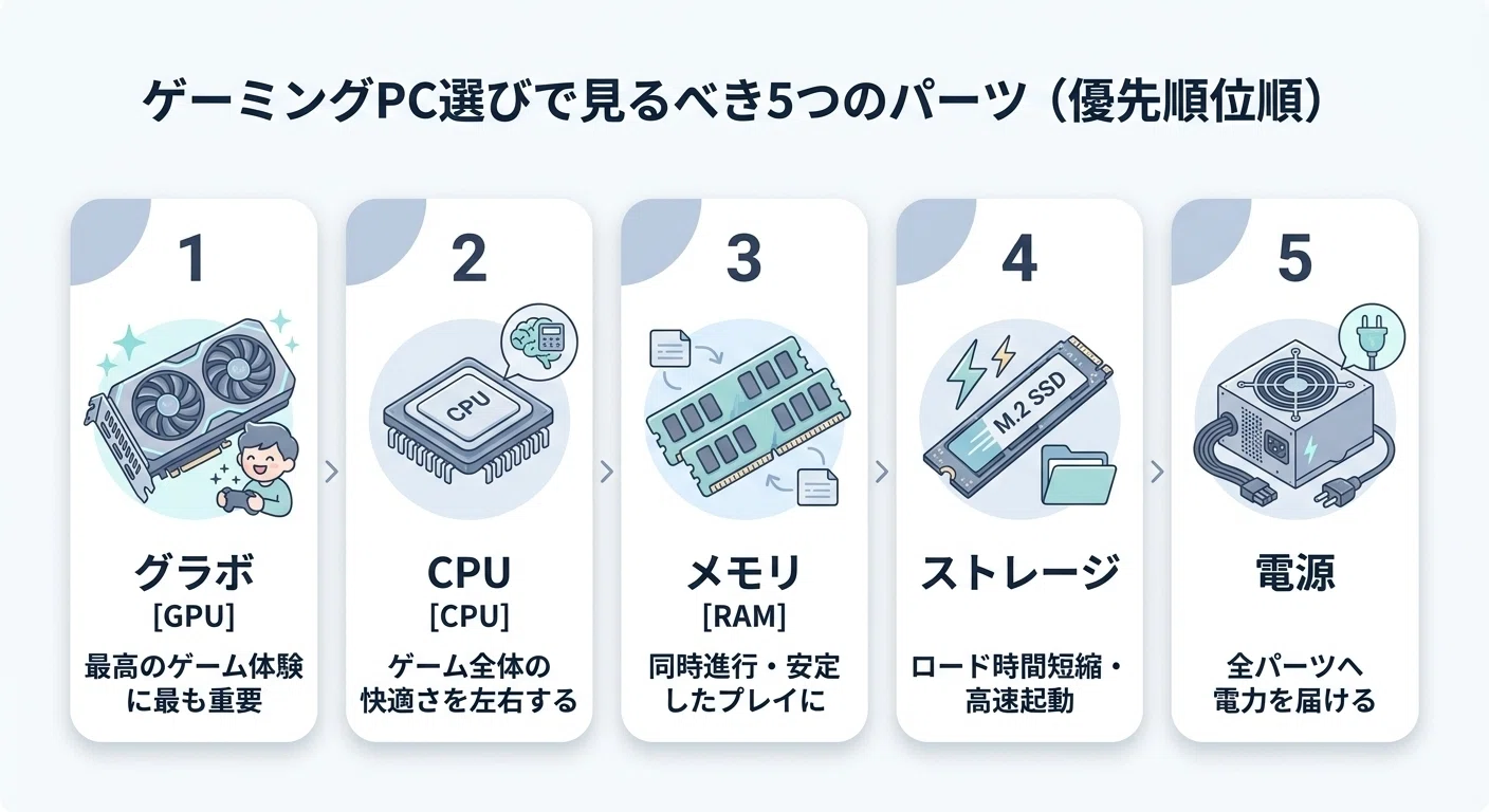 ゲーミングPCのスペックはどこを見る？初心者が押さえるべき5パーツと