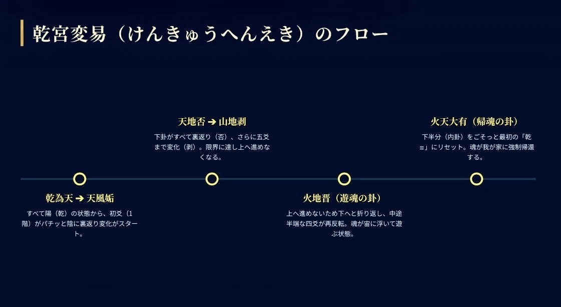 易占いのお勉強 〜1・八純卦 7・遊魂の卦 8・帰魂の卦〜 傷病で大凶