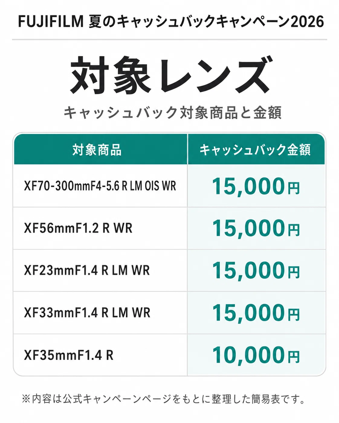 FUJIFILM 夏のキャッシュバックキャンペーン2026は買い時？X-T50と
