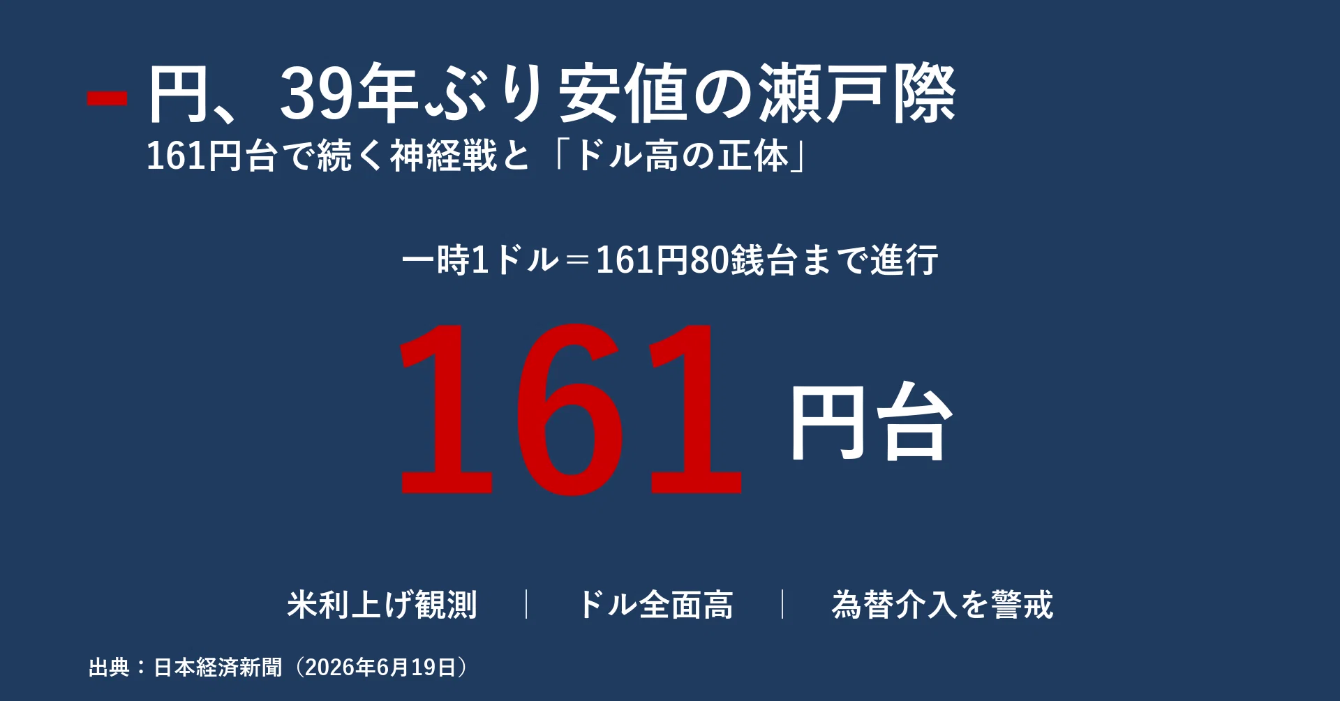円、39年ぶり安値の瀬戸際 161円台で続く神経戦と「ドル高の正体
