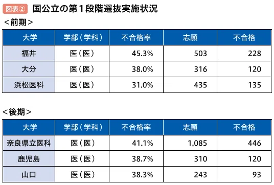 最高難易度&特殊な入試＞医学部入試データ＋【面接】対策＋代ゼミ講師