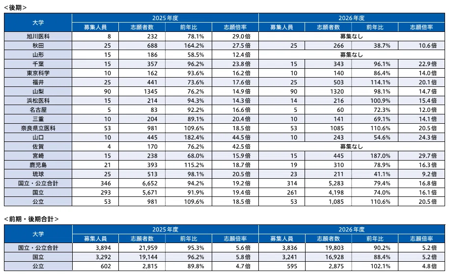 最高難易度&特殊な入試＞医学部入試データ＋【面接】対策＋代ゼミ講師