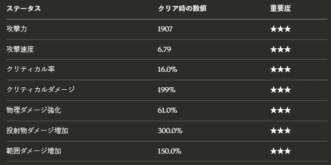 [Taskbar Hero] Torment 2-9 Strategy Guide | Published Clear Build and ...
