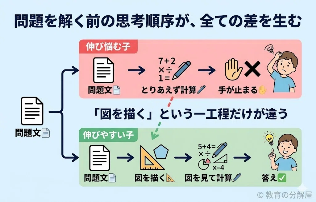 図解17枚】宇宙一分かりやすい中学受験の「特殊算」はなぜSPIにも
