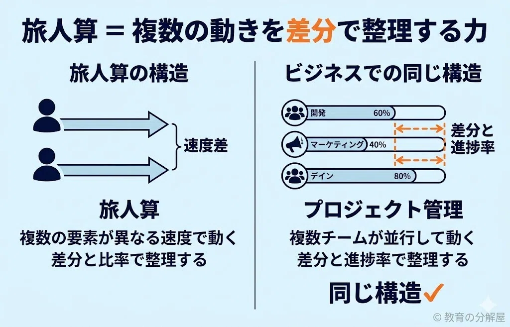 【図解17枚】宇宙一分かりやすい中学受験の「特殊算」はなぜSPIにも通じるのか ── 伸びやすい子が持っている「図で考える力」を解体する｜教育 ...