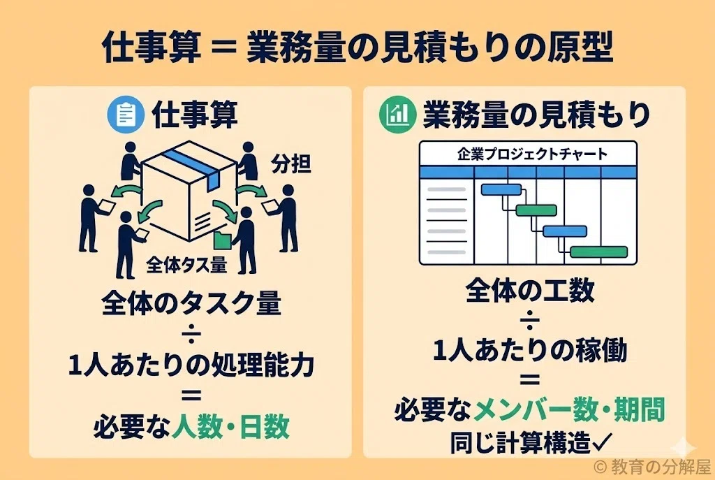 図解17枚】宇宙一分かりやすい中学受験の「特殊算」はなぜSPIにも