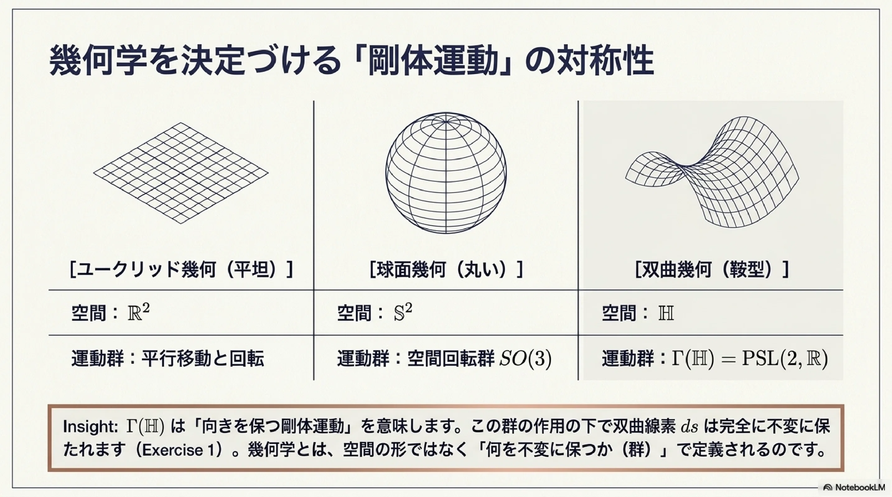 双曲幾何学の世界：曲率−1の空間構造｜ari1110