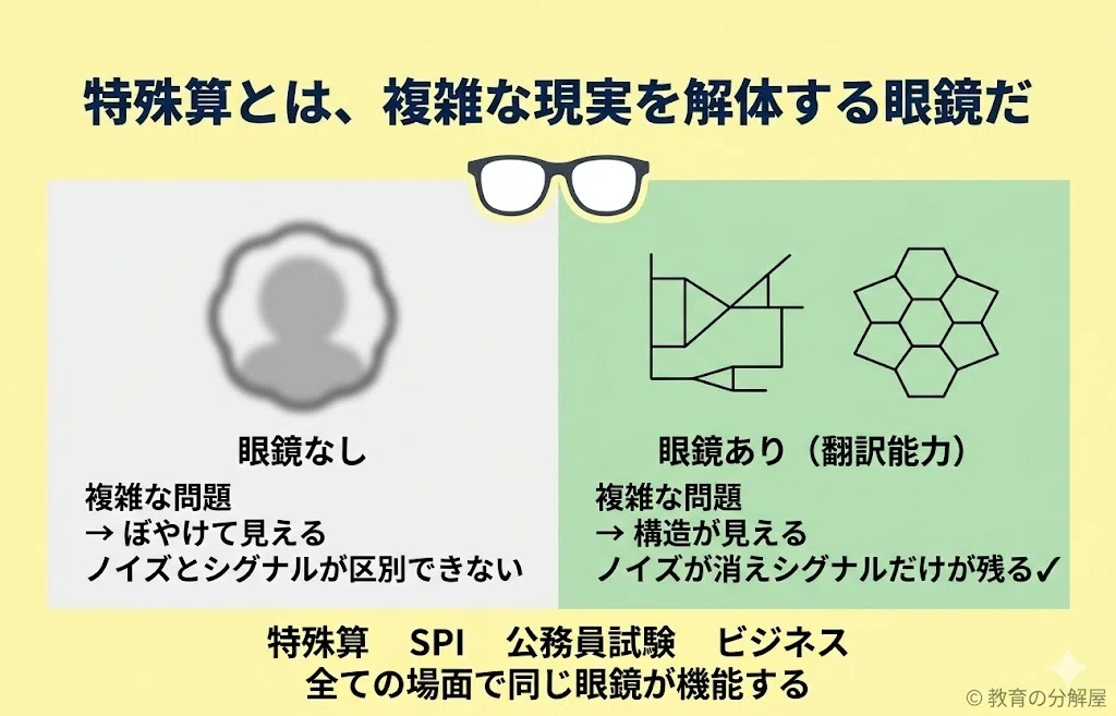 図解17枚】宇宙一分かりやすい中学受験の「特殊算」はなぜSPIにも