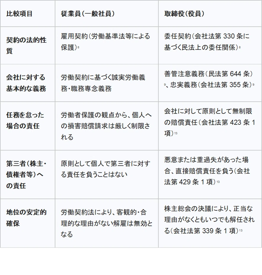 上場企業の取締役における法的義務と倫理的責任：善管注意義務違反の