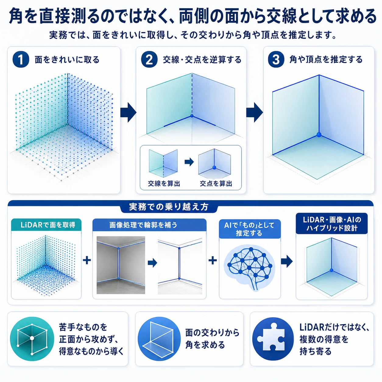 LiDARは「面」が見えて、「角」が見えにくい — その素直な理由｜河本 