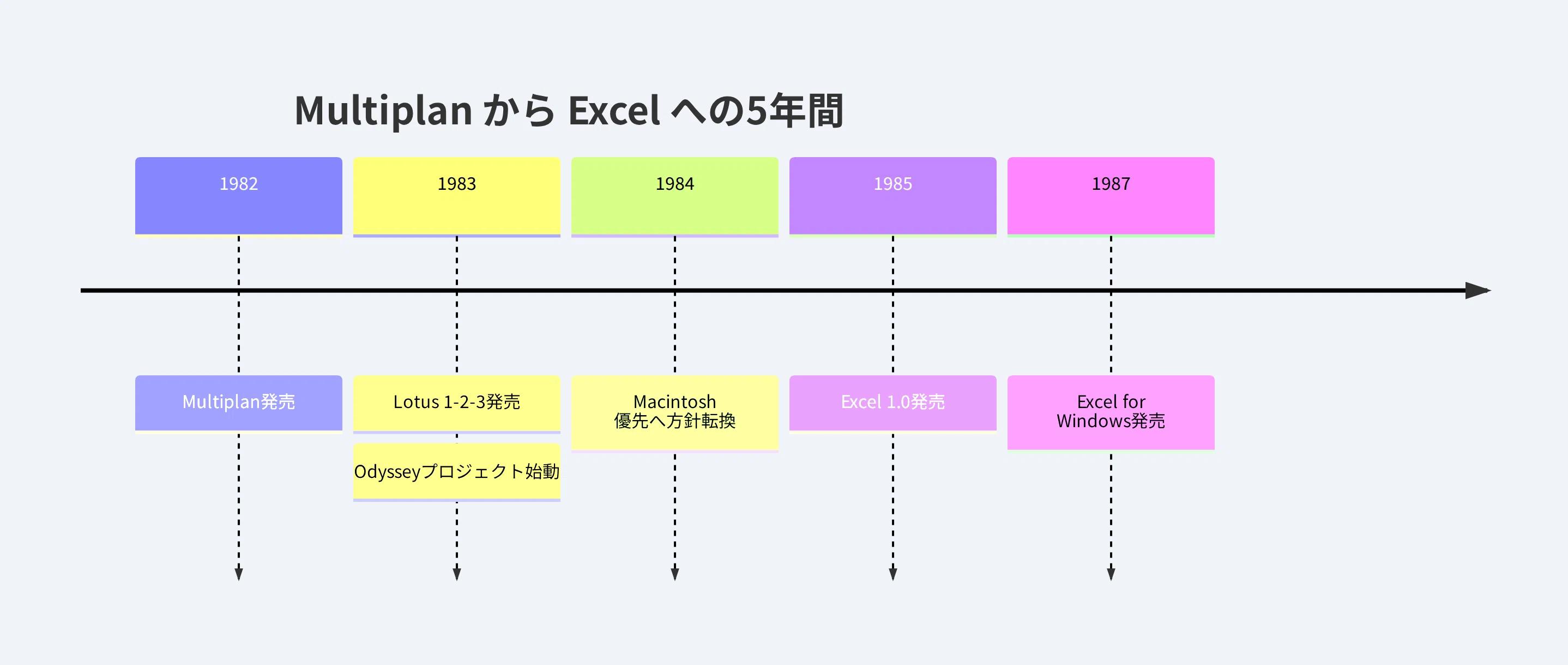 なぜMicrosoftはMultiplanを捨てたのか——Excel誕生の技術的・戦略的全