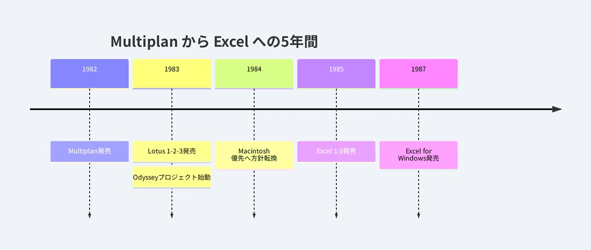なぜMicrosoftはMultiplanを捨てたのか——Excel誕生の技術的・戦略的全内幕｜スネドラ