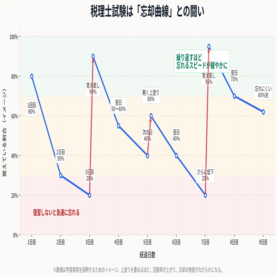 20歳で税理士試験に合格した私の「上塗り暗記法」：ゲームに2000時間