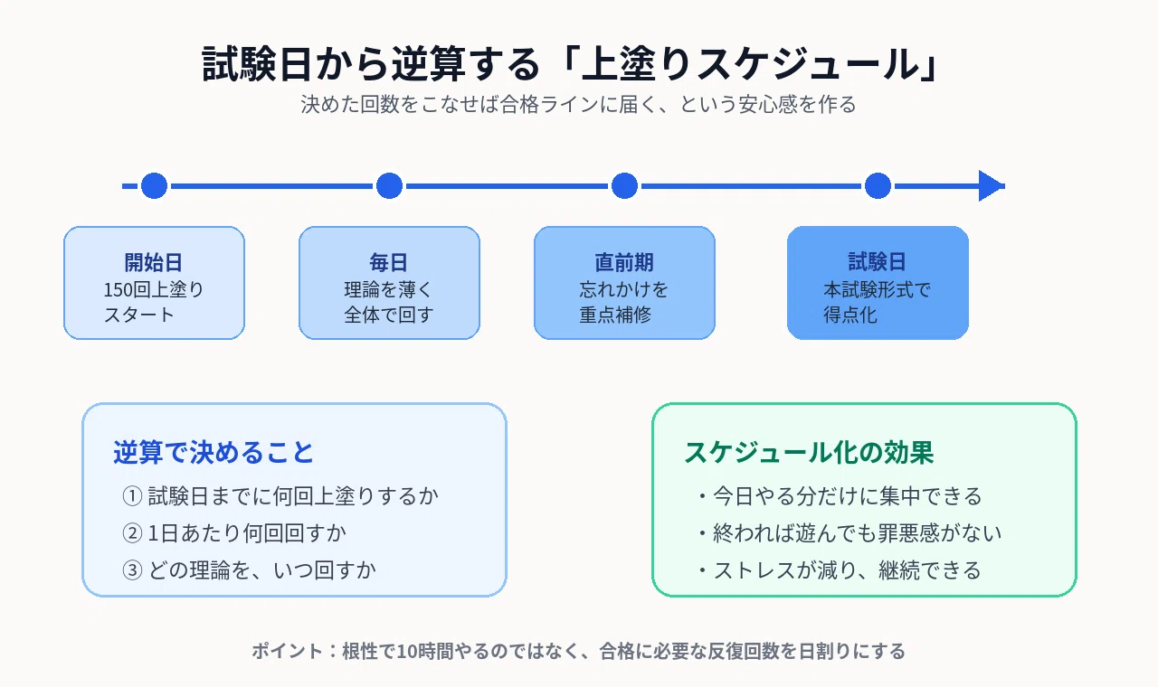 20歳で税理士試験に合格した私の「上塗り暗記法」：ゲームに2000時間