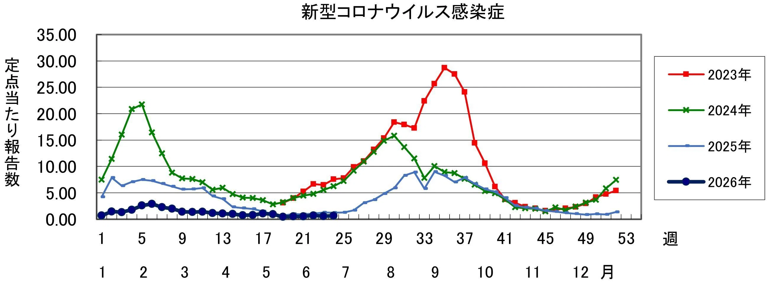 コロナ・インフルエンザ患者発生状況・2026年第24週｜藤竿伊知郎