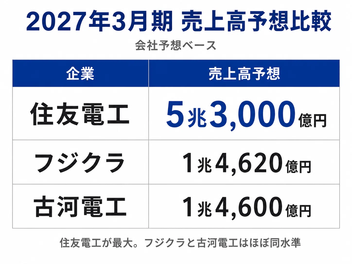 電線3社を比較してみた｜フジクラ・住友電工・古河電工の時価総額と