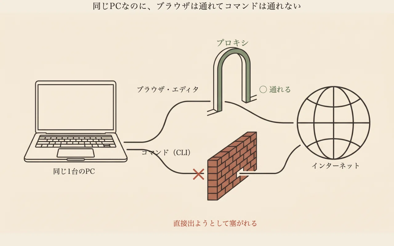 中古 パソコン／ワープロ通信ってそんなに面白いの！ プロキシ」って