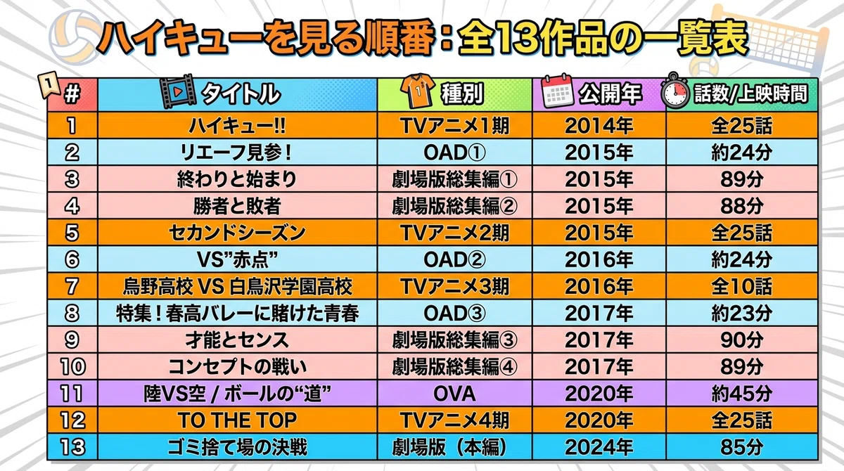 ハイキュー 見る順番