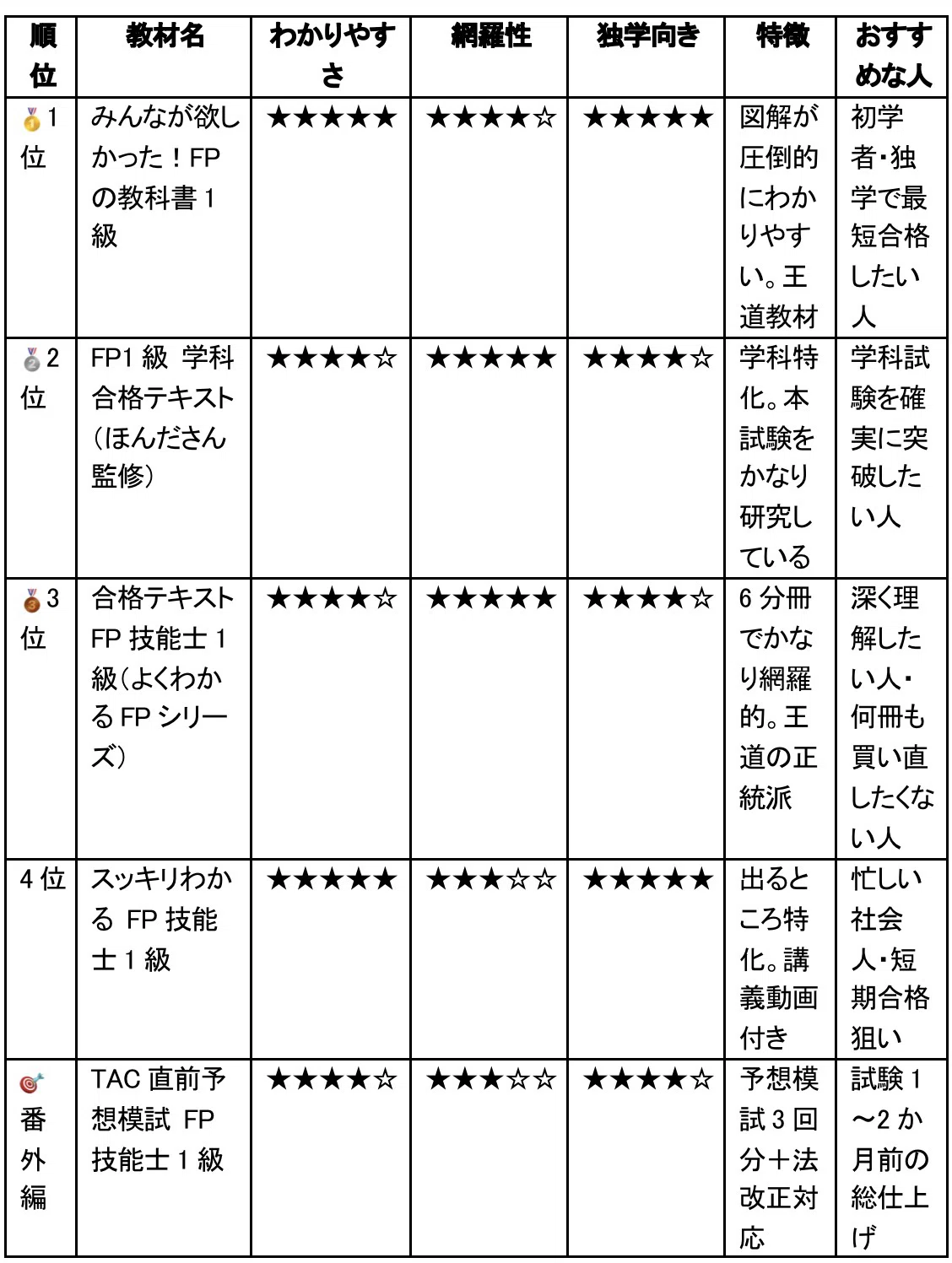2026年最新！】FP1級おすすめ独学テキストランキングTOP5｜あき／FP1級
