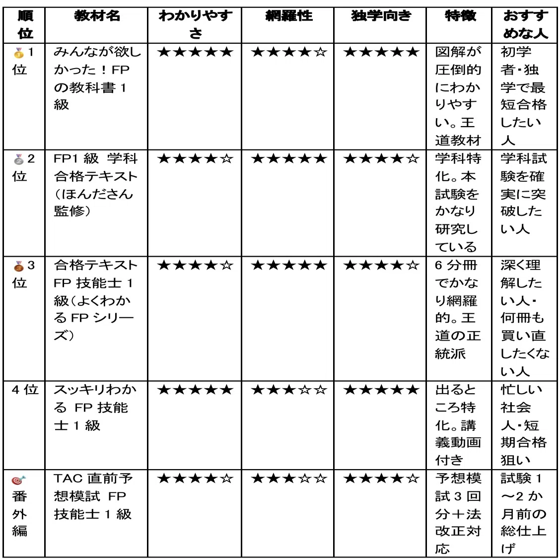 2026年最新！】FP1級おすすめ独学テキストランキングTOP5｜あき／FP1級