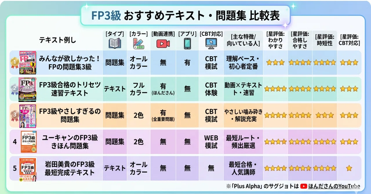 2026最新！】FP3級最短合格テキスト！【早見表】｜あき／FP1級×現役