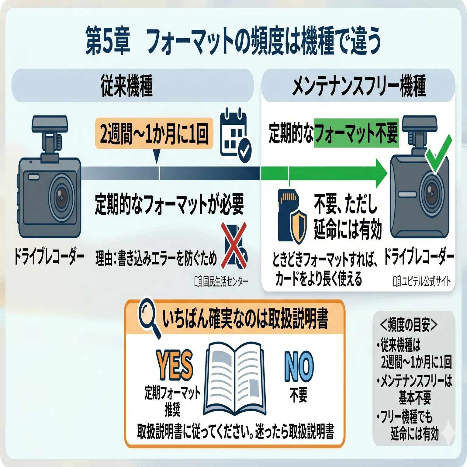 ドライブレコーダー｜カード初期化の方法(フォーマットの仕方 