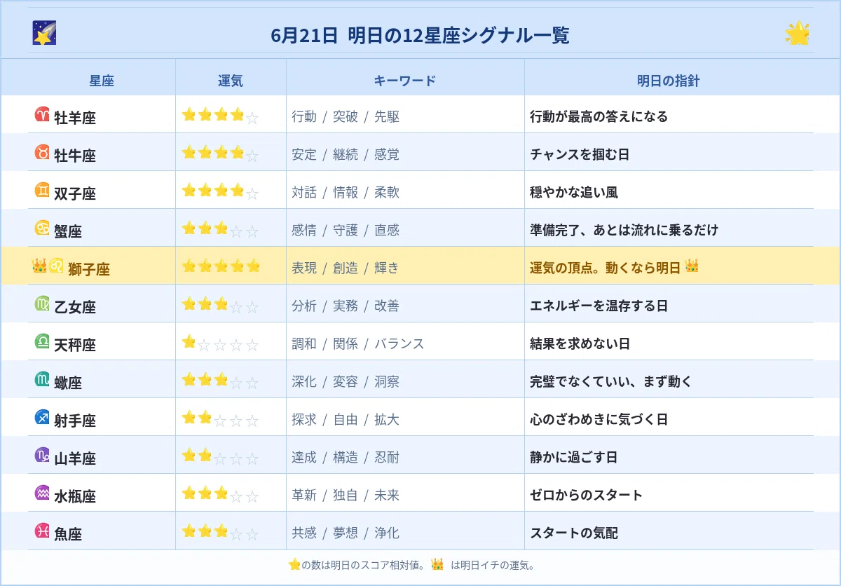 6 月 21 日 星座