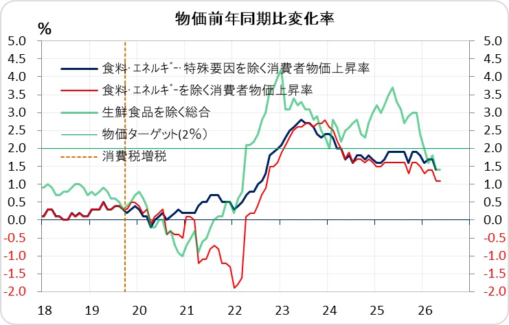 日本の消費者物価2026年5月 上昇率は低いまま 杉村太蔵理論は健在｜Kecofin