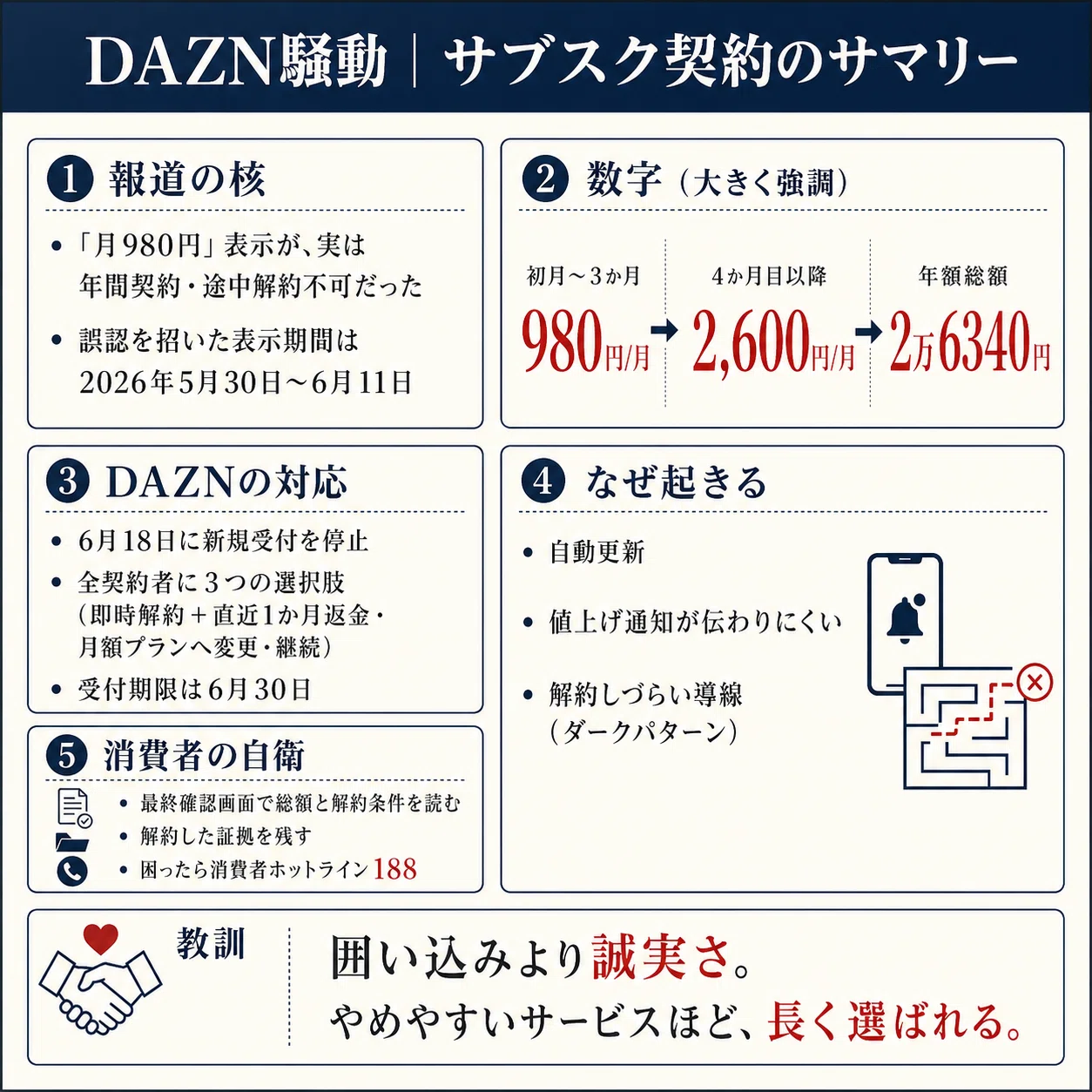 月980円」が「年2万6340円」に化けた——DAZN騒動で読み解く、サブスク