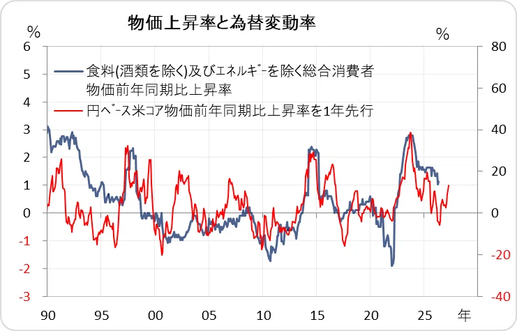 日本の消費者物価2026年5月 上昇率は低いまま 杉村太蔵理論は健在｜Kecofin