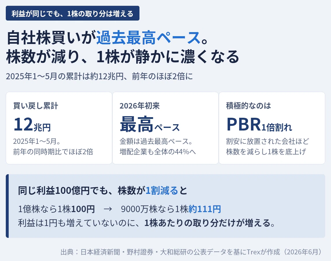 業績が同じでも増える話｜自社株買いが過去最高ペース、1株の取り分が