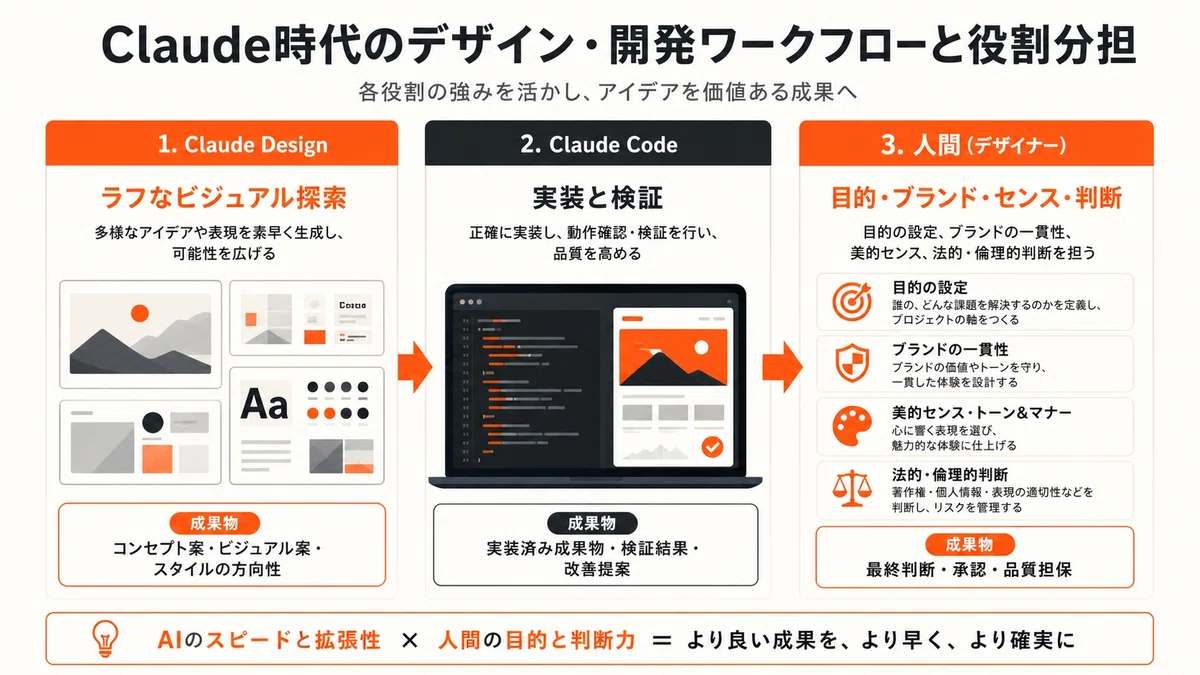 【完全版】Claude Code / Claude Designでデザイン制作を変える全手順｜KAWAI