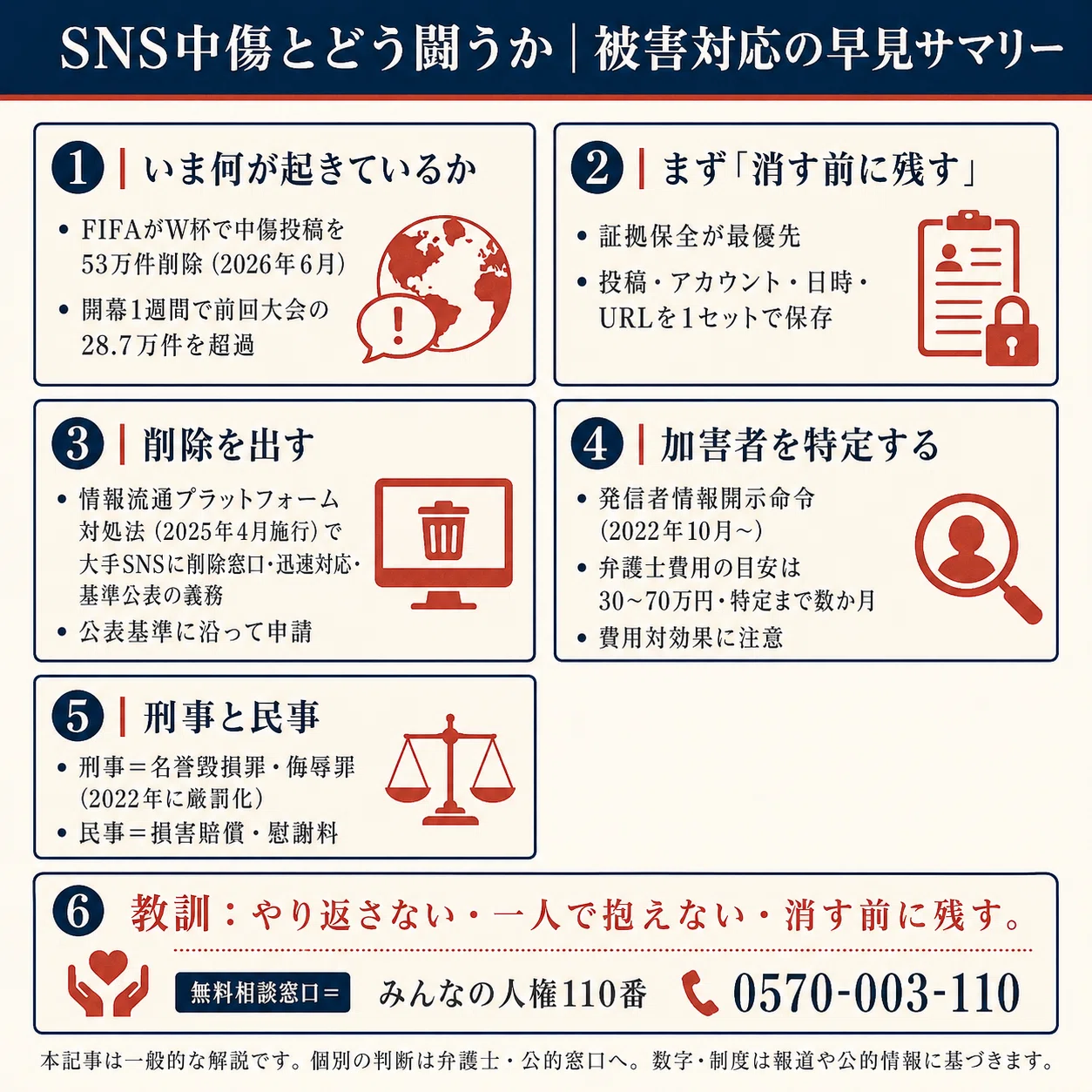 SNSの中傷とどう闘うか——削除・発信者特定・刑事/民事の現実的な対処法 